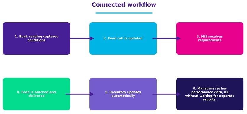 Connected workflow