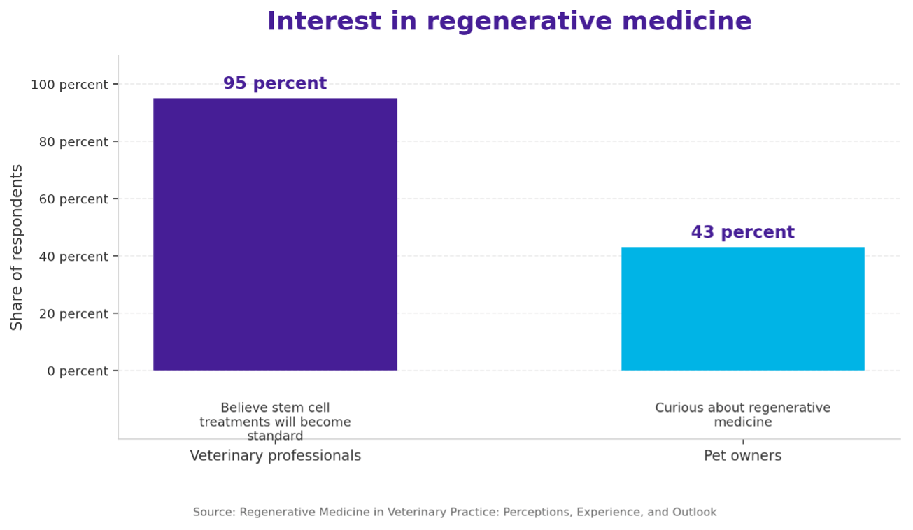 Interest in regenerative medicine between Veterinary professionals and Pet owners
