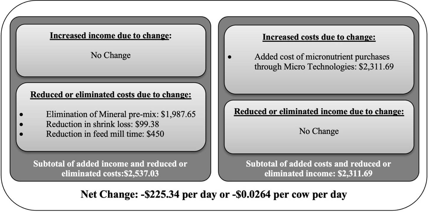 Partial budgeting results
