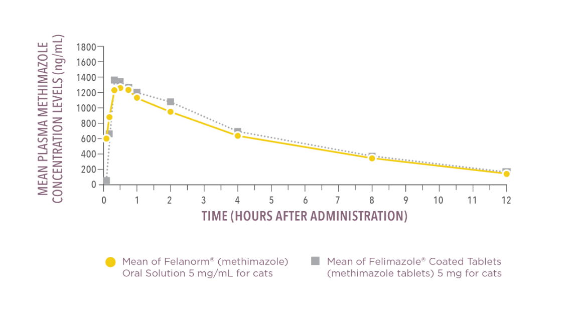 Felanorm Comparison Chart