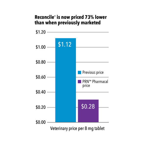 Reconcile price graph. Now 73% lower