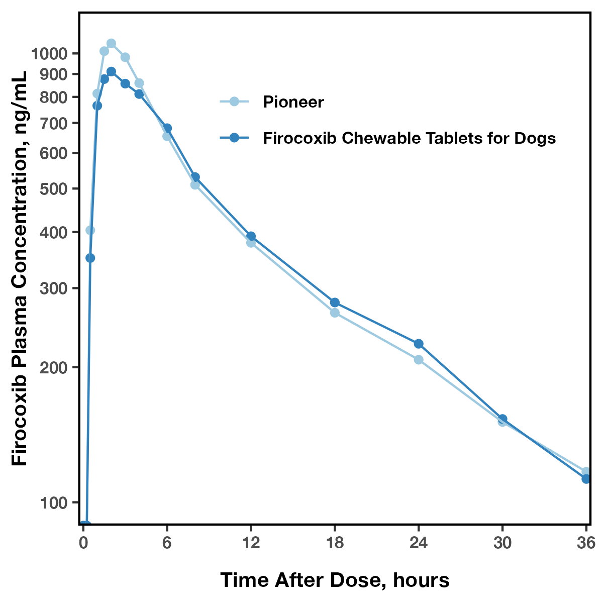 Graph of Firocoxib Plasma concentration