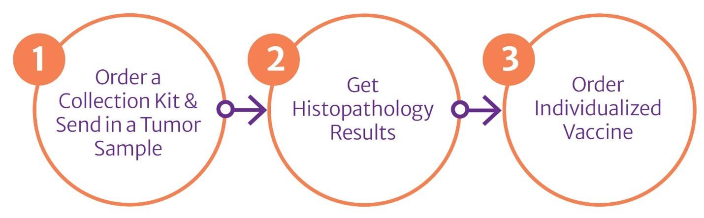 Torigen Collection Process