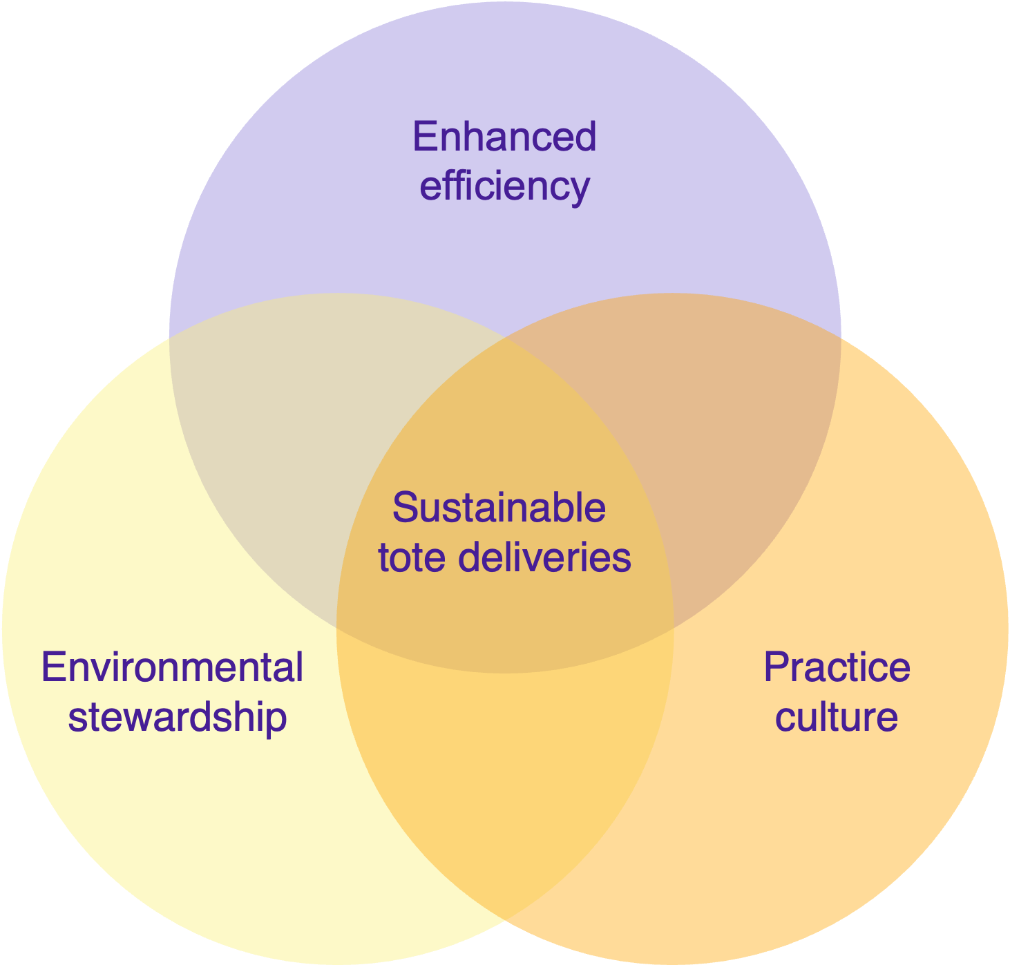 sustainable tote delivery venn diagram